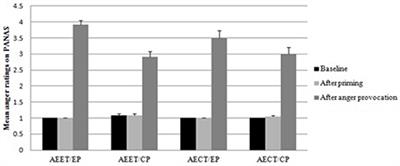 Individual Differences in Automatic Emotion Regulation Interact with Primed Emotion Regulation during an Anger Provocation